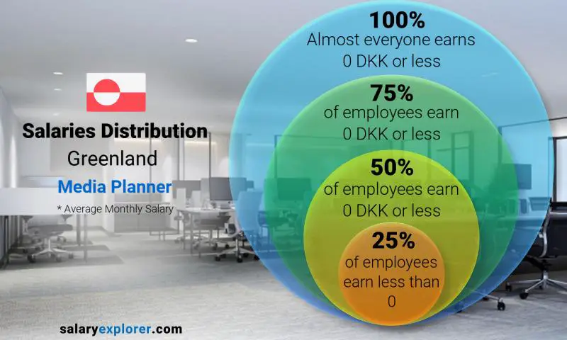 Median and salary distribution Greenland Media Planner monthly