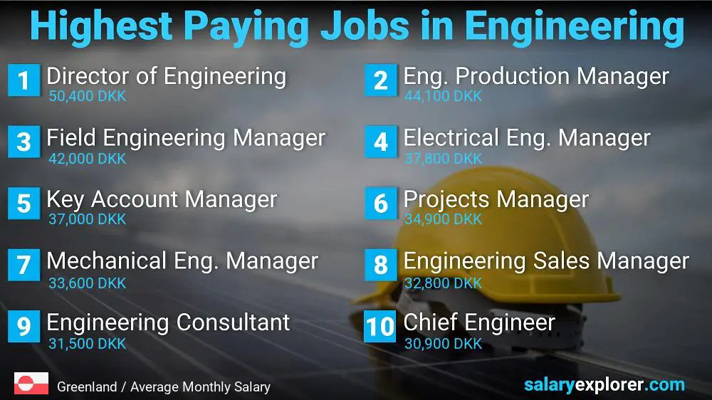 Highest Salary Jobs in Engineering - Greenland