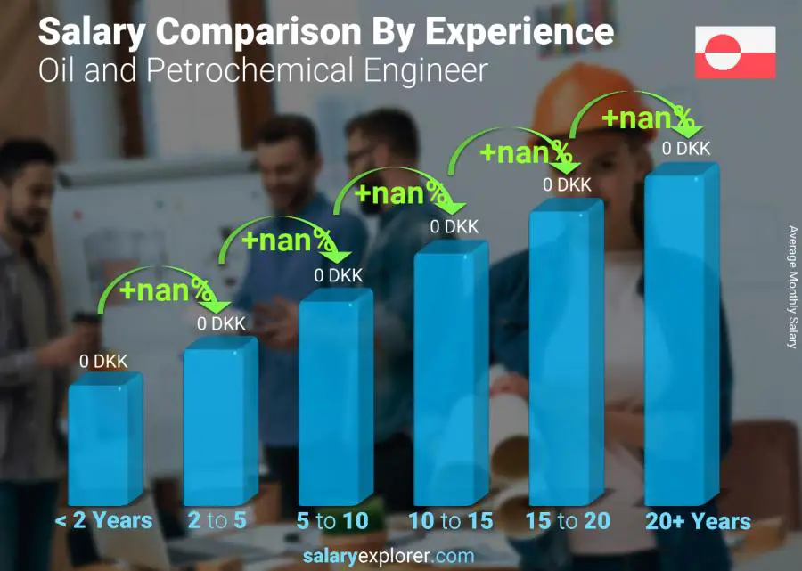 Salary comparison by years of experience monthly Greenland Oil and Petrochemical Engineer