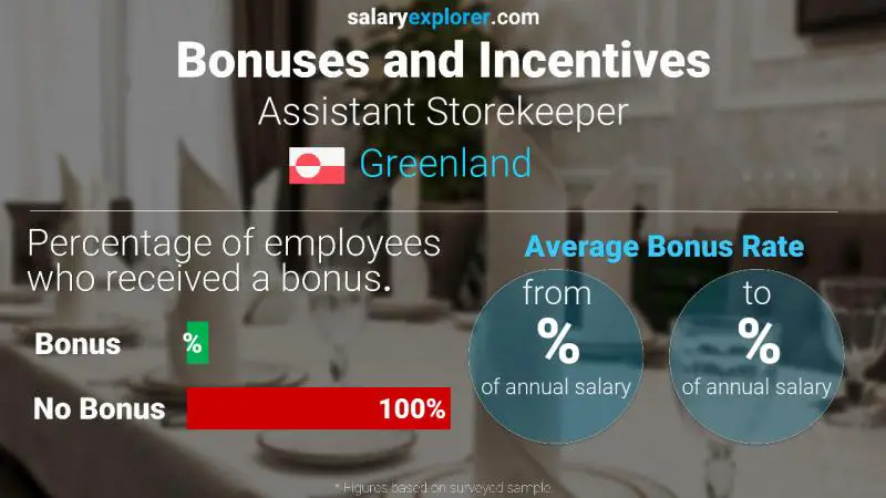 Annual Salary Bonus Rate Greenland Assistant Storekeeper