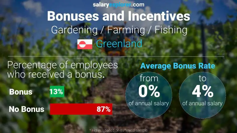 Annual Salary Bonus Rate Greenland Gardening / Farming / Fishing