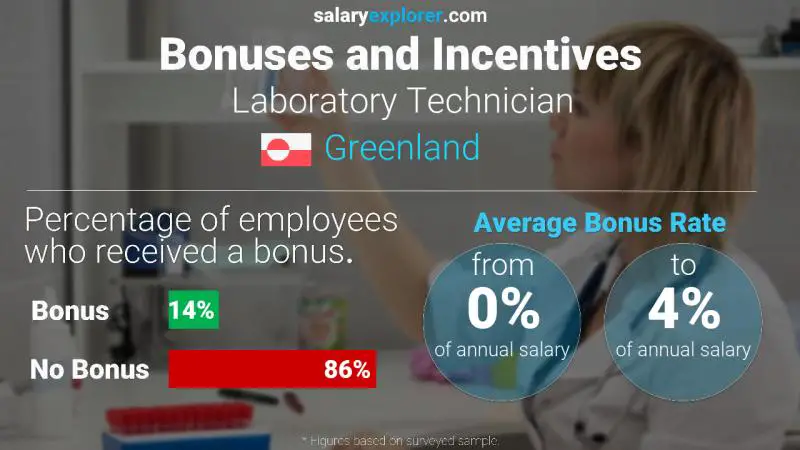 Annual Salary Bonus Rate Greenland Laboratory Technician