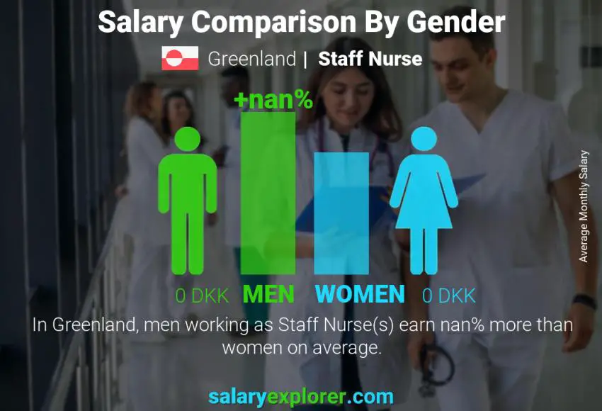 Salary comparison by gender Greenland Staff Nurse monthly