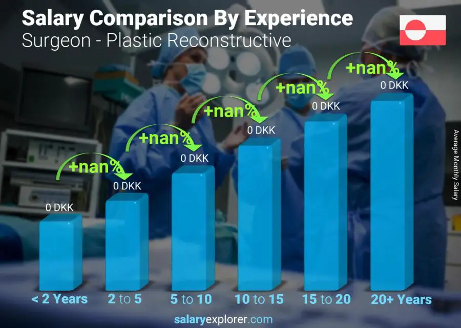 Salary comparison by years of experience monthly Greenland Surgeon - Plastic Reconstructive