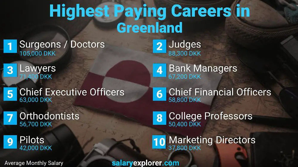 Highest Paying Jobs Greenland