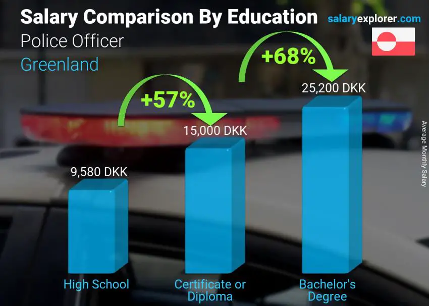 Salary comparison by education level monthly Greenland Police Officer