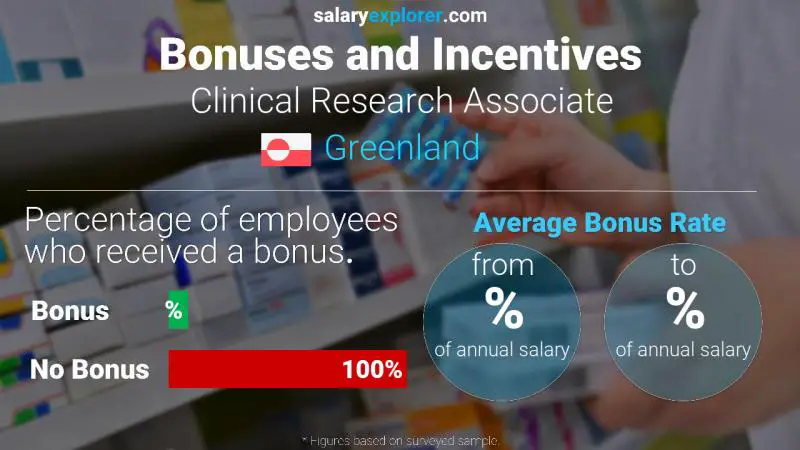 Annual Salary Bonus Rate Greenland Clinical Research Associate