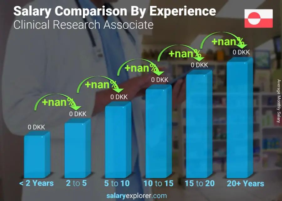 Salary comparison by years of experience monthly Greenland Clinical Research Associate