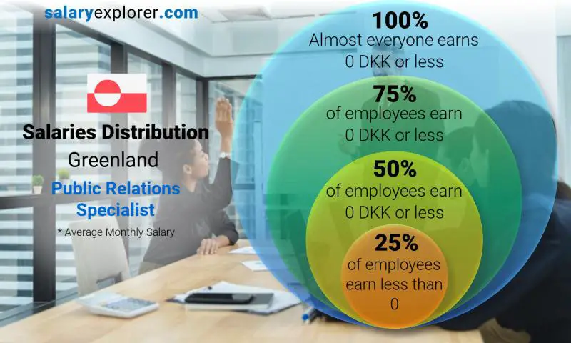 Median and salary distribution Greenland Public Relations Specialist monthly