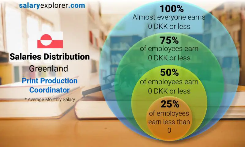 Median and salary distribution Greenland Print Production Coordinator monthly