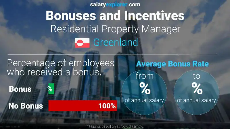 Annual Salary Bonus Rate Greenland Residential Property Manager