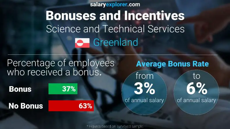 Annual Salary Bonus Rate Greenland Science and Technical Services