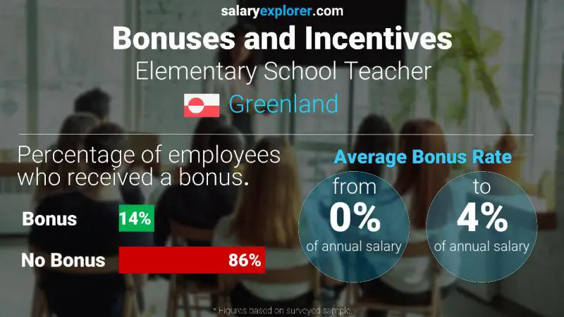 Annual Salary Bonus Rate Greenland Elementary School Teacher