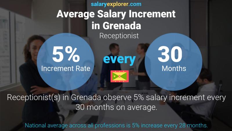 Annual Salary Increment Rate Grenada Receptionist