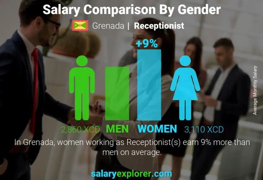 Salary comparison by gender Grenada Receptionist monthly