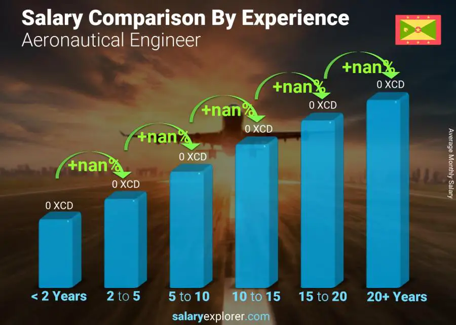 Salary comparison by years of experience monthly Grenada Aeronautical Engineer