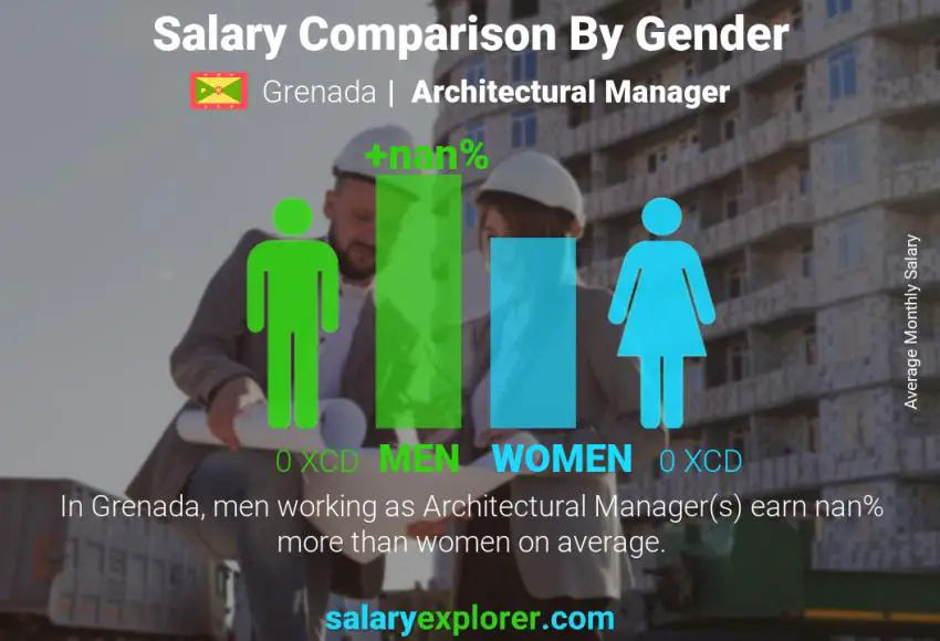 Salary comparison by gender Grenada Architectural Manager monthly