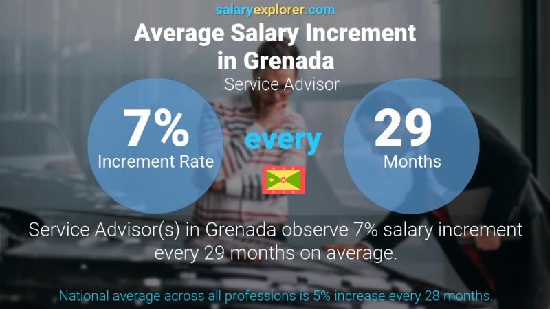 Annual Salary Increment Rate Grenada Service Advisor