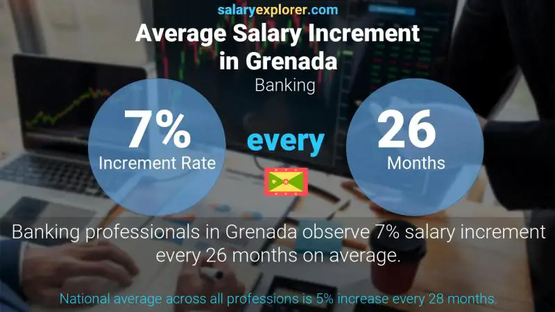 Annual Salary Increment Rate Grenada Banking