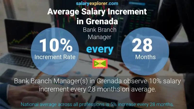 Annual Salary Increment Rate Grenada Bank Branch Manager