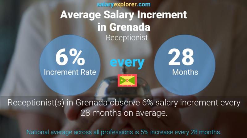 Annual Salary Increment Rate Grenada Receptionist