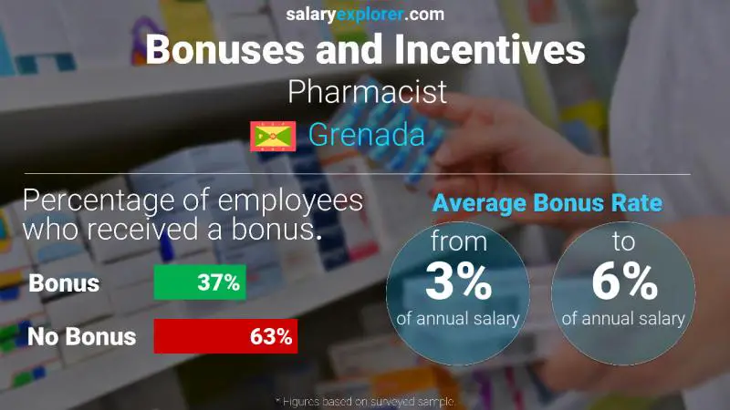 Annual Salary Bonus Rate Grenada Pharmacist