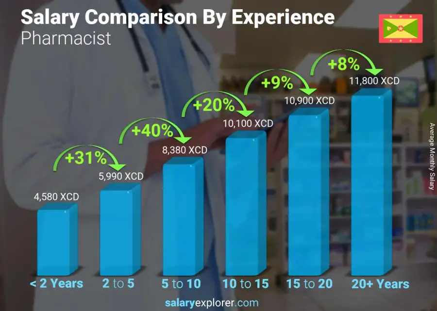 Salary comparison by years of experience monthly Grenada Pharmacist