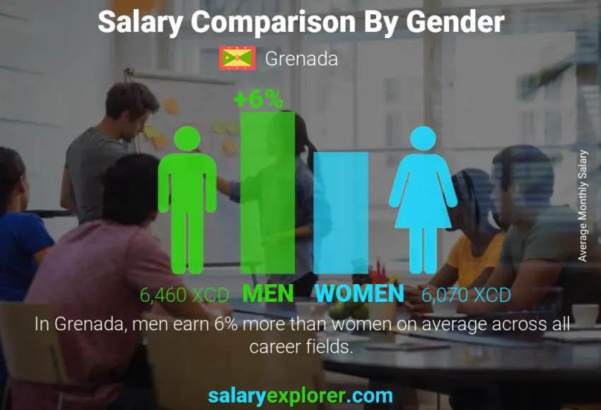 Salary comparison by gender Grenada monthly
