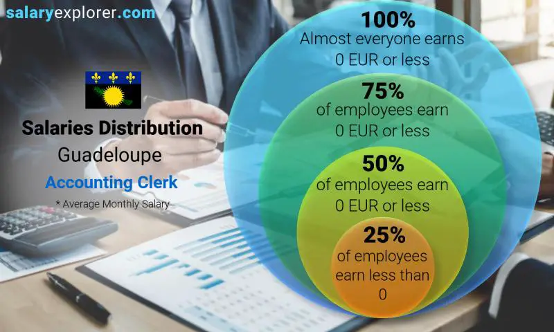 Median and salary distribution Guadeloupe Accounting Clerk monthly