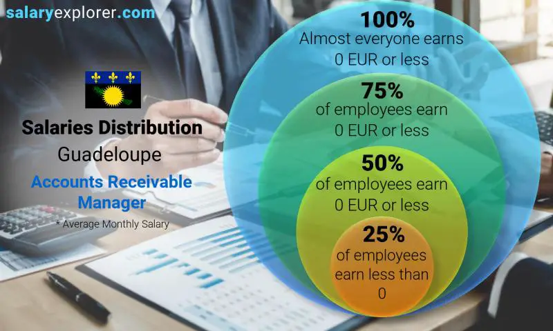 Median and salary distribution Guadeloupe Accounts Receivable Manager monthly