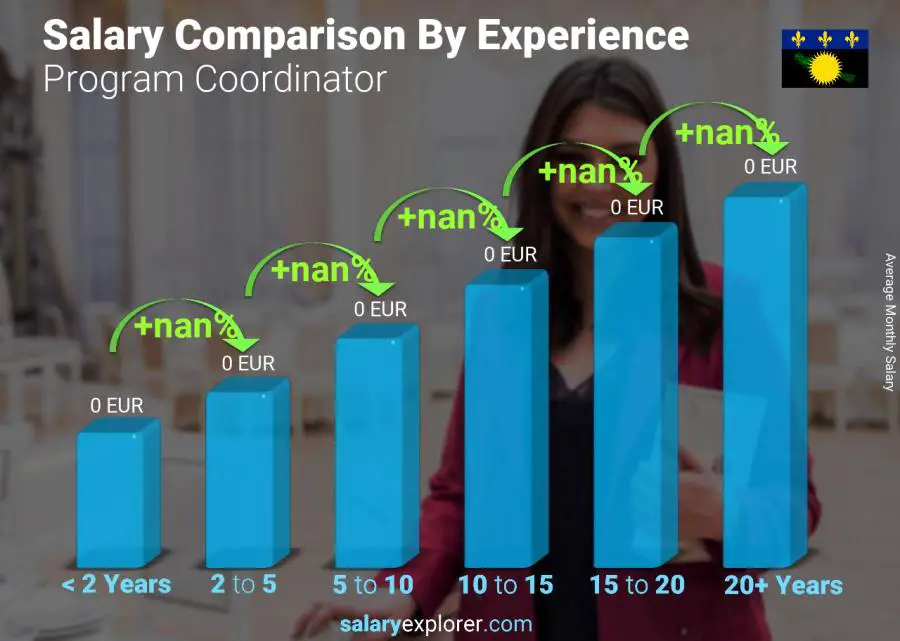 Salary comparison by years of experience monthly Guadeloupe Program Coordinator