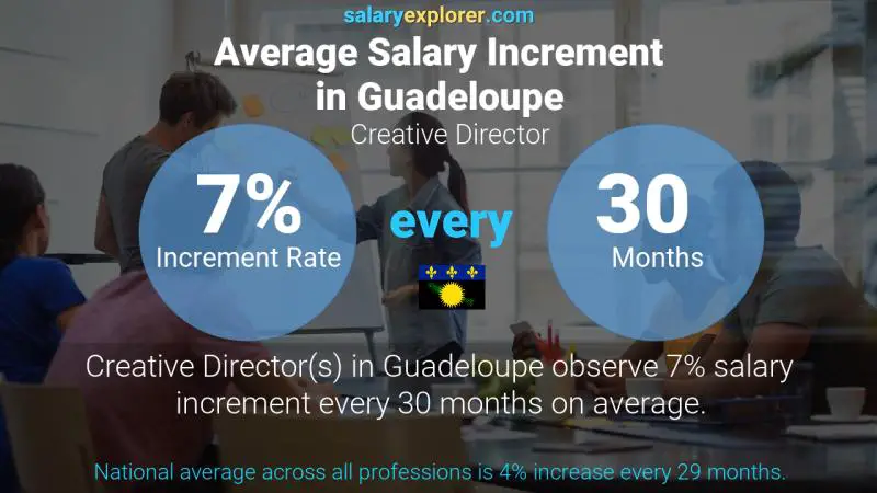 Annual Salary Increment Rate Guadeloupe Creative Director Annual Salary Increment Rate Guadeloupe Creative Director