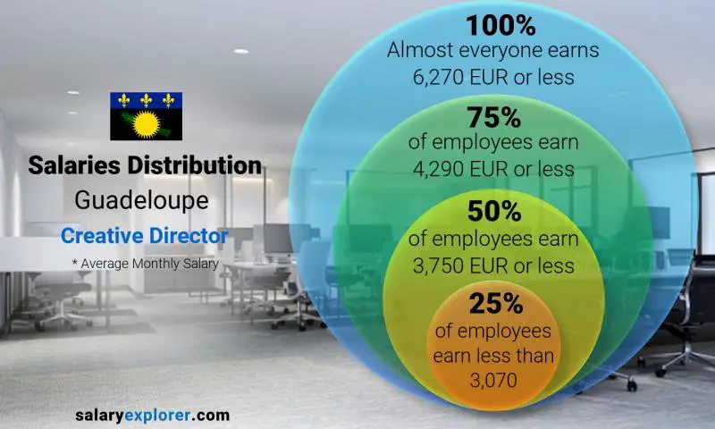 Median and salary distribution Guadeloupe Creative Director monthly Median and salary distribution Guadeloupe Creative Director monthly