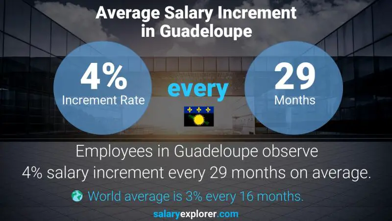 Annual Salary Increment Rate Guadeloupe Motion Graphics Designer