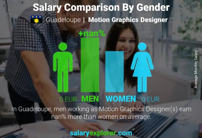 Salary comparison by gender Guadeloupe Motion Graphics Designer monthly