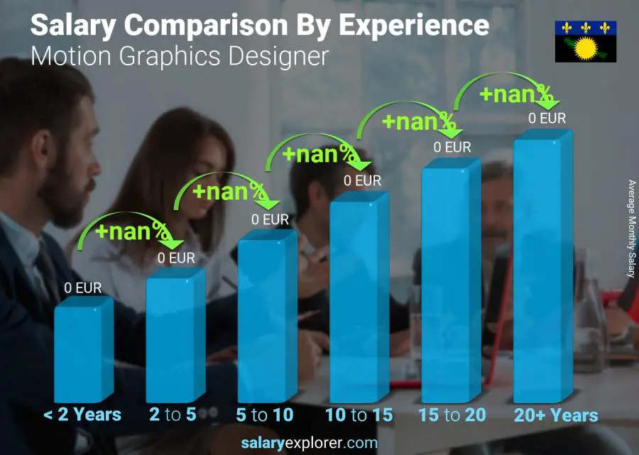 Salary comparison by years of experience monthly Guadeloupe Motion Graphics Designer