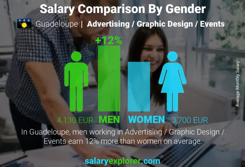 Salary comparison by gender Guadeloupe Advertising / Graphic Design / Events monthly