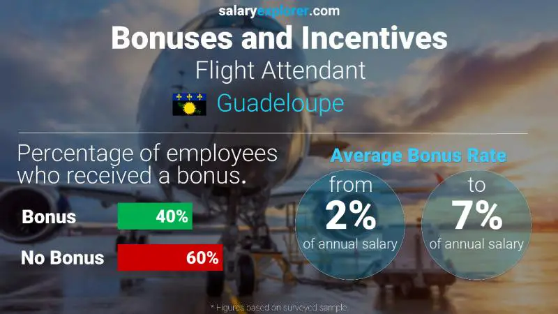 Annual Salary Bonus Rate Guadeloupe Flight Attendant