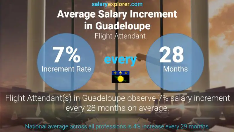 Annual Salary Increment Rate Guadeloupe Flight Attendant