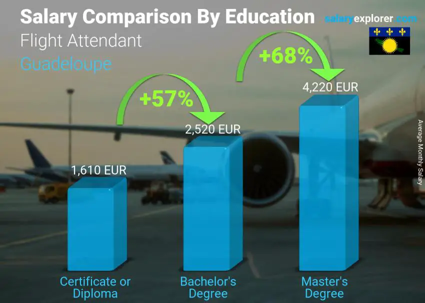 Salary comparison by education level monthly Guadeloupe Flight Attendant