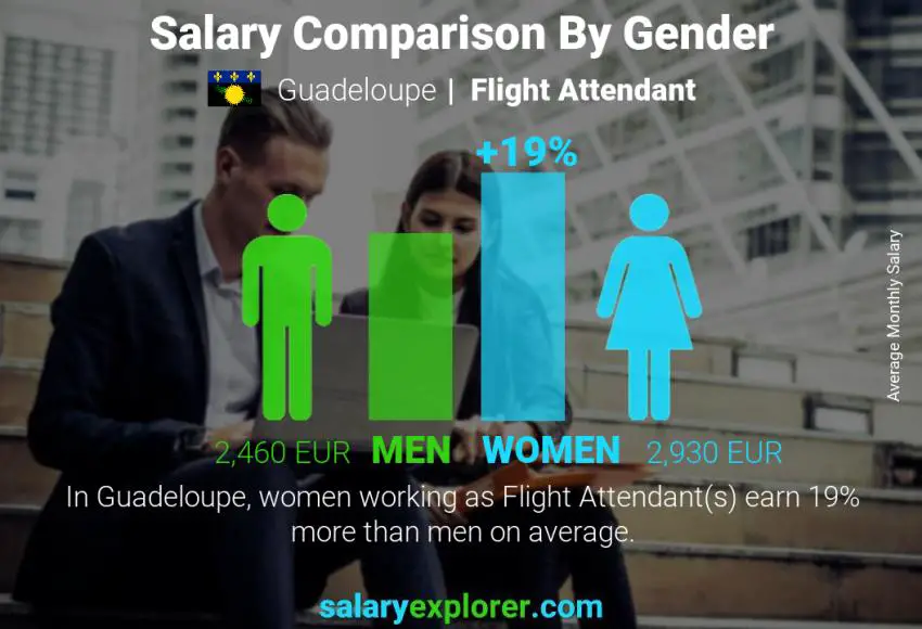 Salary comparison by gender Guadeloupe Flight Attendant monthly