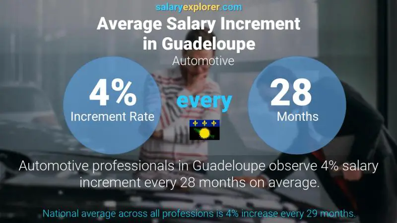 Annual Salary Increment Rate Guadeloupe Automotive