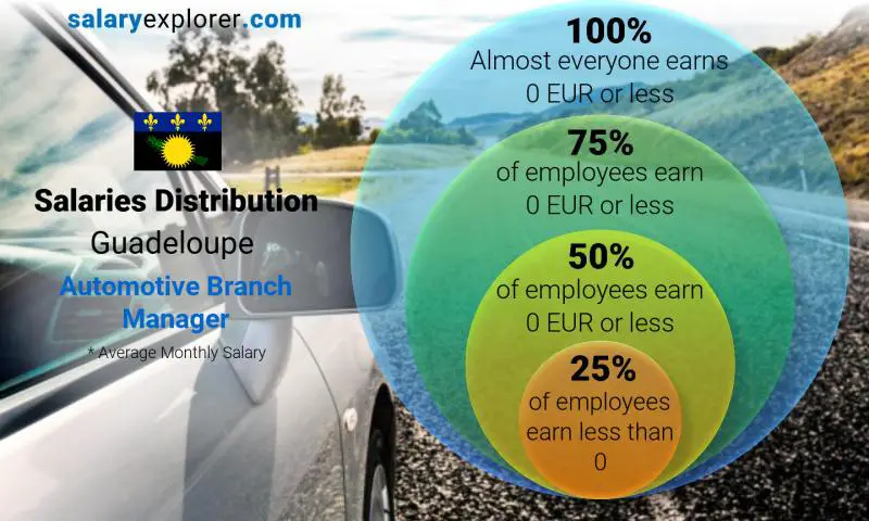 Median and salary distribution Guadeloupe Automotive Branch Manager monthly