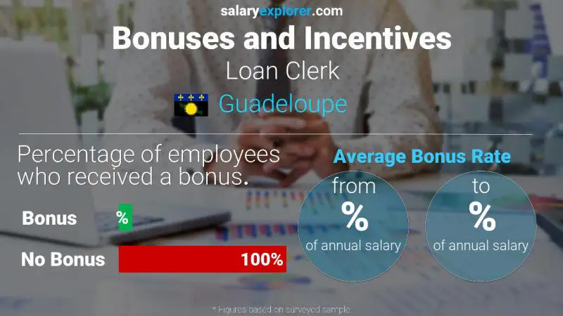 Annual Salary Bonus Rate Guadeloupe Loan Clerk
