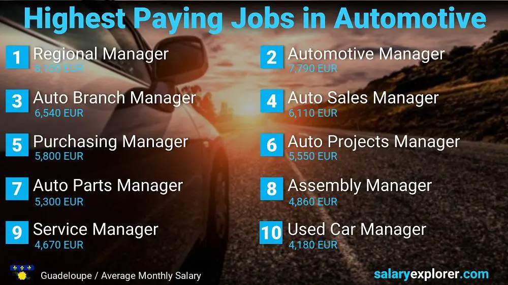 Best Paying Professions in Automotive / Car Industry - Guadeloupe