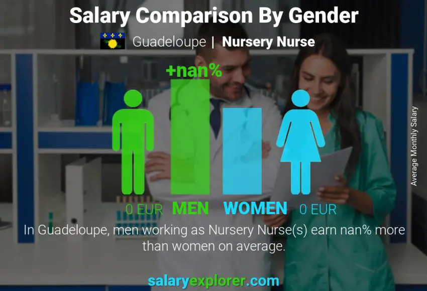 Salary comparison by gender Guadeloupe Nursery Nurse monthly