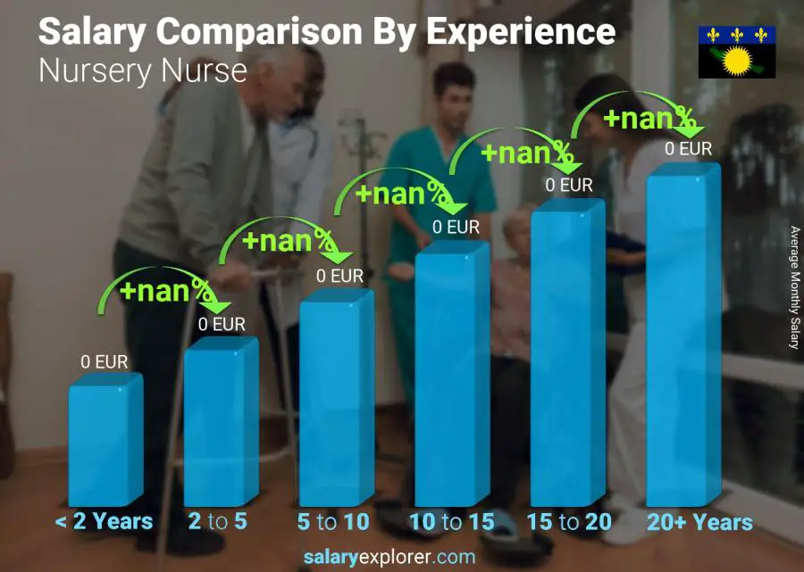 Salary comparison by years of experience monthly Guadeloupe Nursery Nurse