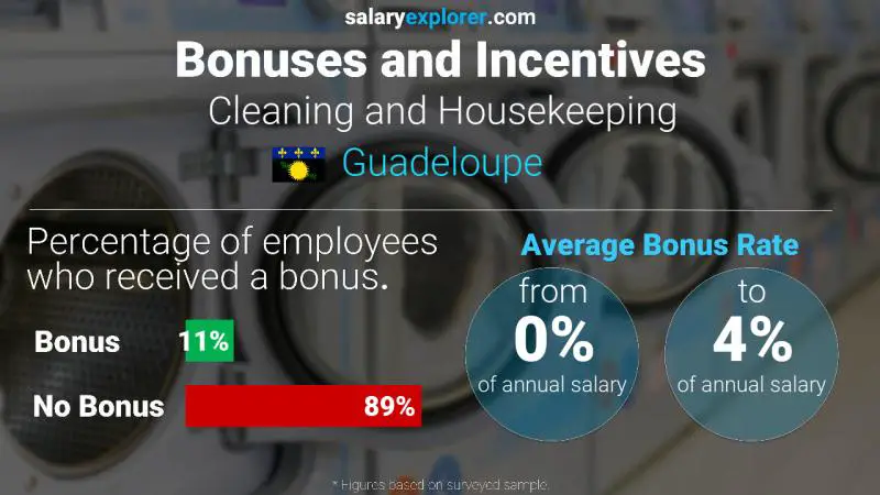 Annual Salary Bonus Rate Guadeloupe Cleaning and Housekeeping