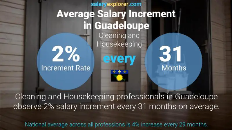 Annual Salary Increment Rate Guadeloupe Cleaning and Housekeeping