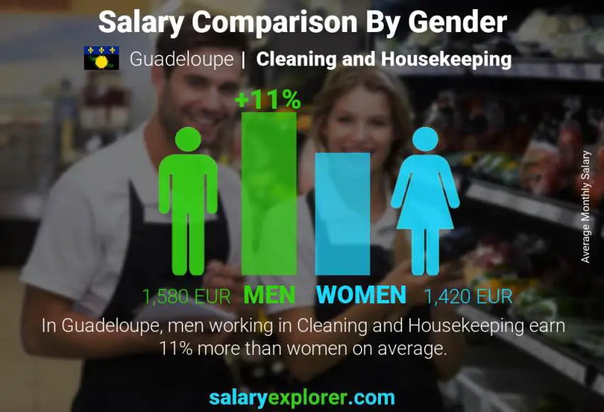 Salary comparison by gender Guadeloupe Cleaning and Housekeeping monthly